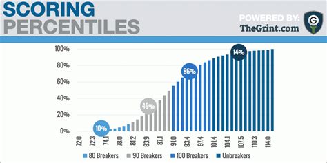 what percentage of golfers break 80|Study: Overall Golfer Performance By Handicap.